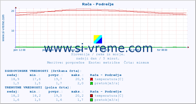 POVPREČJE :: Rača - Podrečje :: temperatura | pretok | višina :: zadnji dan / 5 minut.