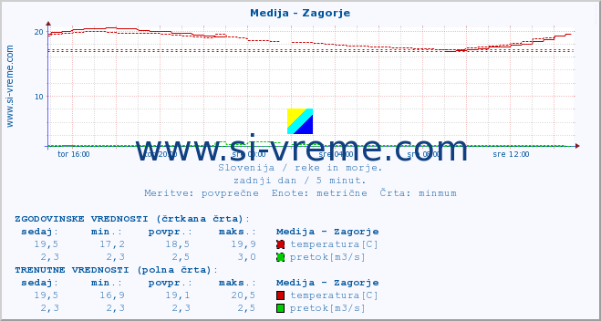 POVPREČJE :: Medija - Zagorje :: temperatura | pretok | višina :: zadnji dan / 5 minut.