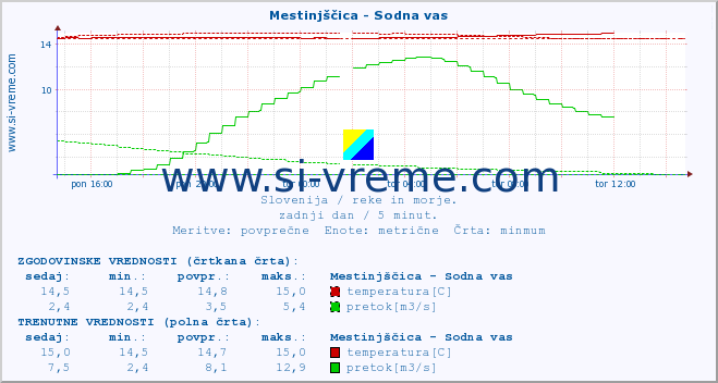 POVPREČJE :: Mestinjščica - Sodna vas :: temperatura | pretok | višina :: zadnji dan / 5 minut.