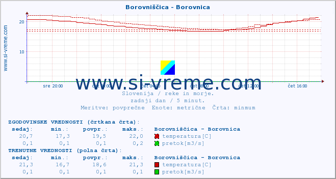 POVPREČJE :: Borovniščica - Borovnica :: temperatura | pretok | višina :: zadnji dan / 5 minut.