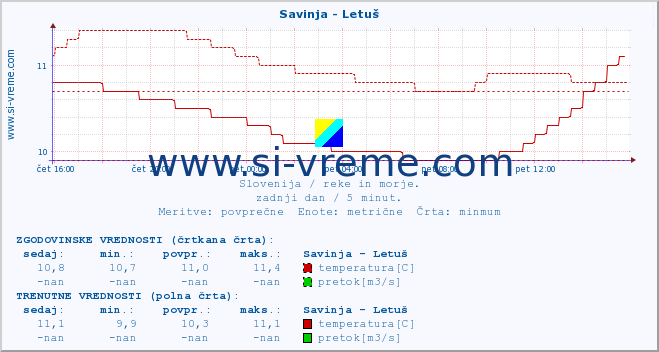 POVPREČJE :: Savinja - Letuš :: temperatura | pretok | višina :: zadnji dan / 5 minut.