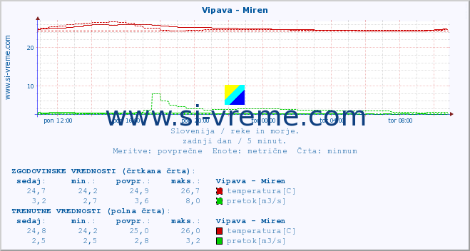 POVPREČJE :: Vipava - Miren :: temperatura | pretok | višina :: zadnji dan / 5 minut.