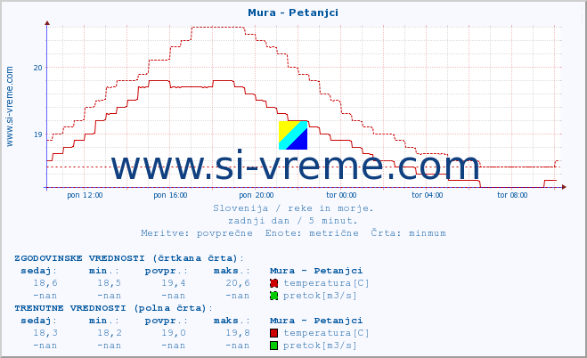 POVPREČJE :: Mura - Petanjci :: temperatura | pretok | višina :: zadnji dan / 5 minut.