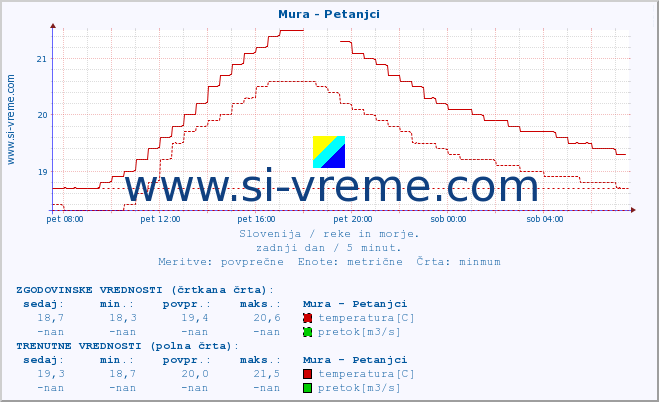 POVPREČJE :: Mura - Petanjci :: temperatura | pretok | višina :: zadnji dan / 5 minut.