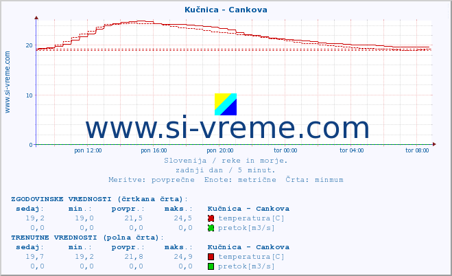 POVPREČJE :: Kučnica - Cankova :: temperatura | pretok | višina :: zadnji dan / 5 minut.