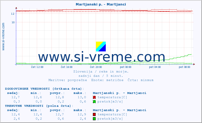 POVPREČJE :: Martjanski p. - Martjanci :: temperatura | pretok | višina :: zadnji dan / 5 minut.