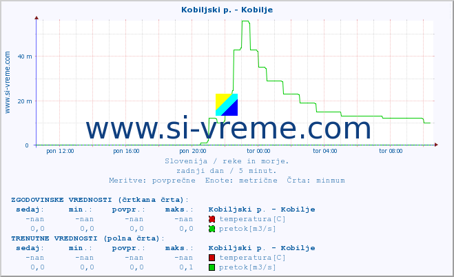 POVPREČJE :: Kobiljski p. - Kobilje :: temperatura | pretok | višina :: zadnji dan / 5 minut.