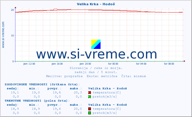 POVPREČJE :: Velika Krka - Hodoš :: temperatura | pretok | višina :: zadnji dan / 5 minut.