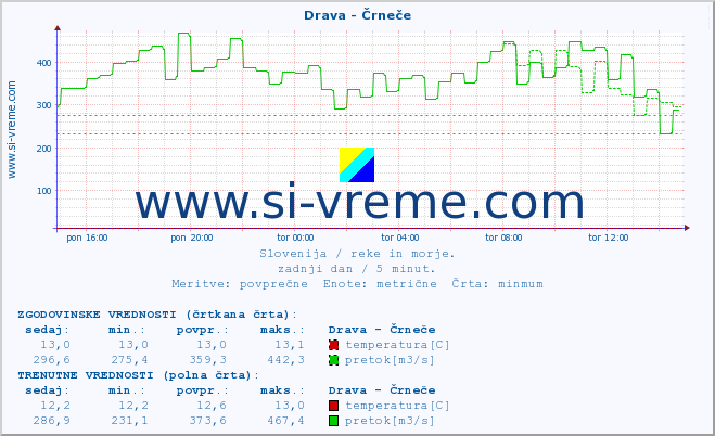 POVPREČJE :: Drava - Črneče :: temperatura | pretok | višina :: zadnji dan / 5 minut.