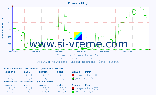 POVPREČJE :: Drava - Ptuj :: temperatura | pretok | višina :: zadnji dan / 5 minut.