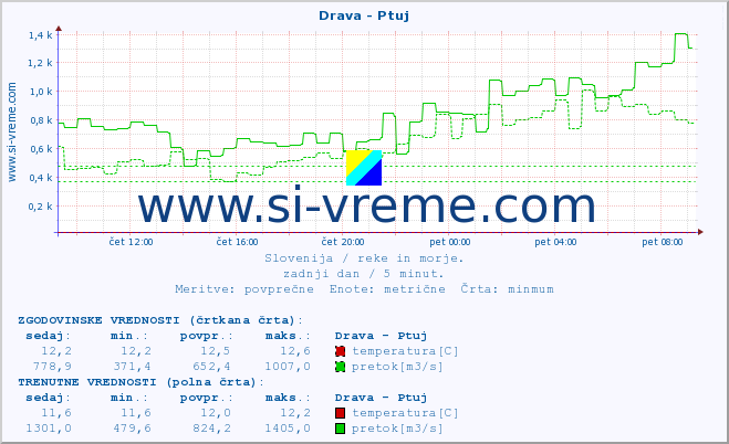 POVPREČJE :: Drava - Ptuj :: temperatura | pretok | višina :: zadnji dan / 5 minut.