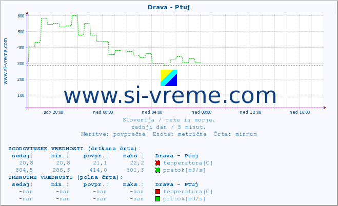 POVPREČJE :: Drava - Ptuj :: temperatura | pretok | višina :: zadnji dan / 5 minut.