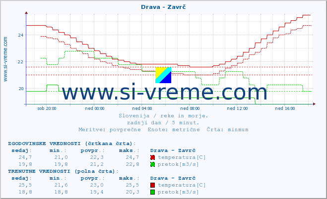 POVPREČJE :: Drava - Zavrč :: temperatura | pretok | višina :: zadnji dan / 5 minut.