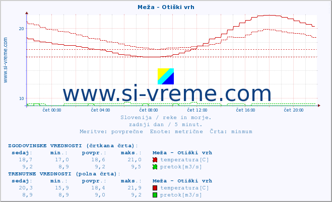 POVPREČJE :: Meža - Otiški vrh :: temperatura | pretok | višina :: zadnji dan / 5 minut.