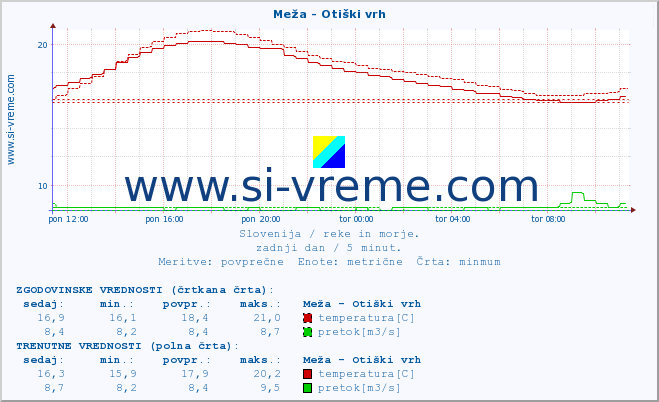 POVPREČJE :: Meža - Otiški vrh :: temperatura | pretok | višina :: zadnji dan / 5 minut.