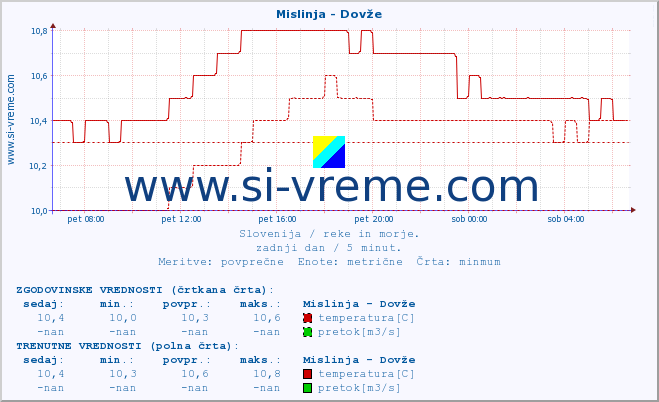 POVPREČJE :: Mislinja - Dovže :: temperatura | pretok | višina :: zadnji dan / 5 minut.