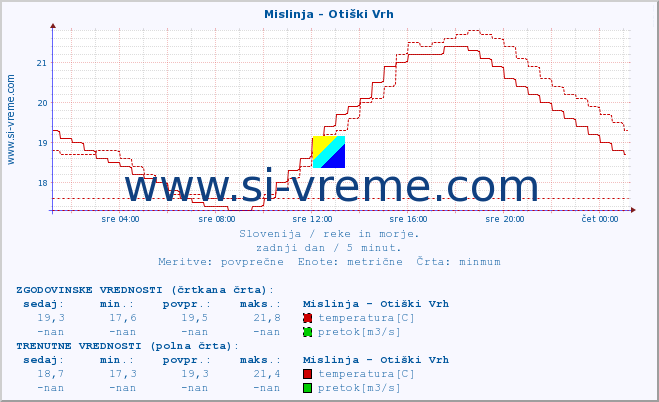 POVPREČJE :: Mislinja - Otiški Vrh :: temperatura | pretok | višina :: zadnji dan / 5 minut.