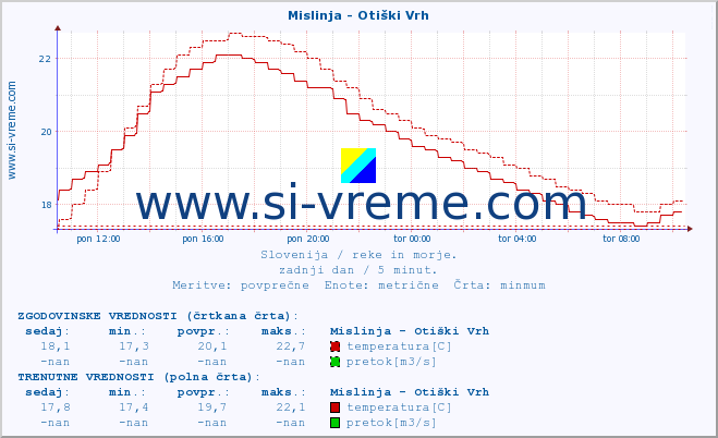 POVPREČJE :: Mislinja - Otiški Vrh :: temperatura | pretok | višina :: zadnji dan / 5 minut.