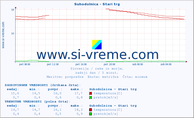 POVPREČJE :: Suhodolnica - Stari trg :: temperatura | pretok | višina :: zadnji dan / 5 minut.