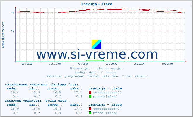 POVPREČJE :: Dravinja - Zreče :: temperatura | pretok | višina :: zadnji dan / 5 minut.