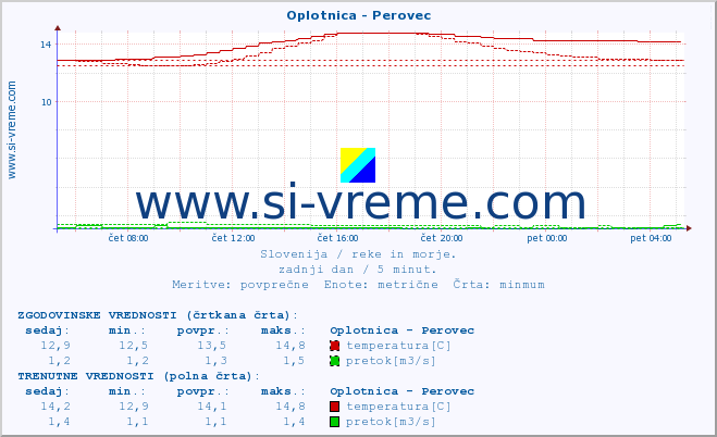 POVPREČJE :: Oplotnica - Perovec :: temperatura | pretok | višina :: zadnji dan / 5 minut.