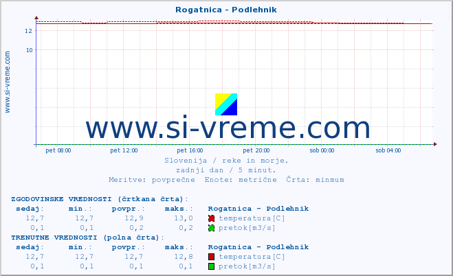 POVPREČJE :: Rogatnica - Podlehnik :: temperatura | pretok | višina :: zadnji dan / 5 minut.