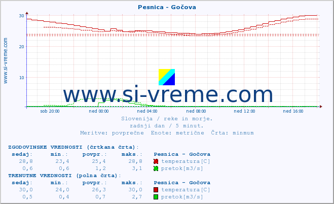 POVPREČJE :: Pesnica - Gočova :: temperatura | pretok | višina :: zadnji dan / 5 minut.