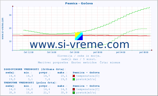 POVPREČJE :: Pesnica - Gočova :: temperatura | pretok | višina :: zadnji dan / 5 minut.