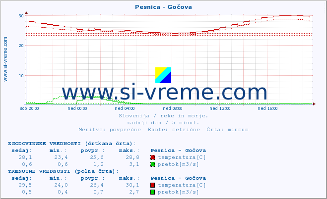 POVPREČJE :: Pesnica - Gočova :: temperatura | pretok | višina :: zadnji dan / 5 minut.