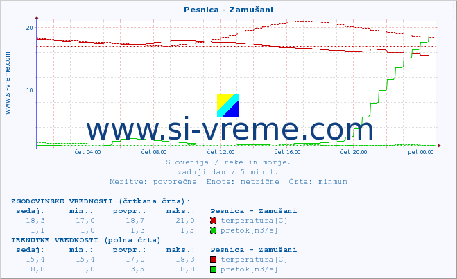 POVPREČJE :: Pesnica - Zamušani :: temperatura | pretok | višina :: zadnji dan / 5 minut.