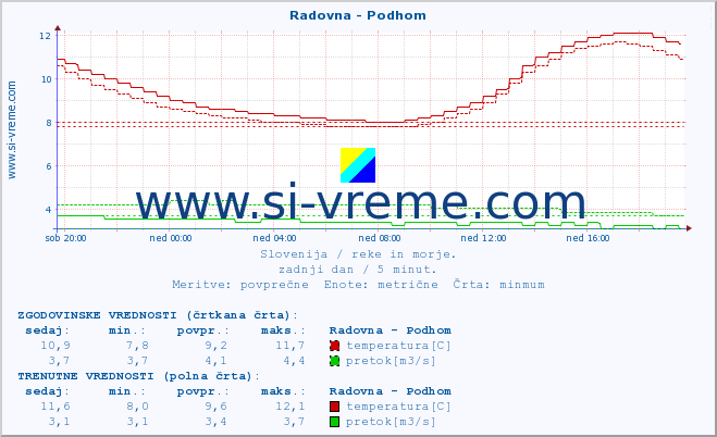 POVPREČJE :: Radovna - Podhom :: temperatura | pretok | višina :: zadnji dan / 5 minut.