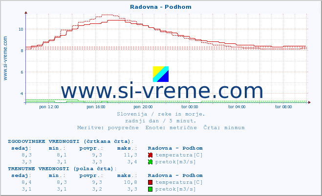 POVPREČJE :: Radovna - Podhom :: temperatura | pretok | višina :: zadnji dan / 5 minut.