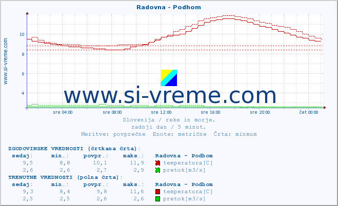 POVPREČJE :: Radovna - Podhom :: temperatura | pretok | višina :: zadnji dan / 5 minut.