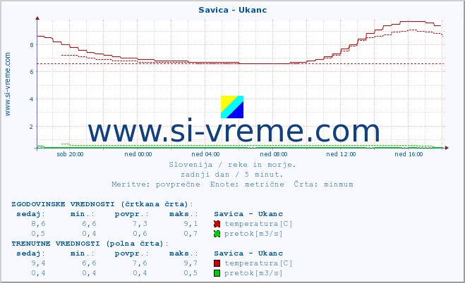 POVPREČJE :: Savica - Ukanc :: temperatura | pretok | višina :: zadnji dan / 5 minut.