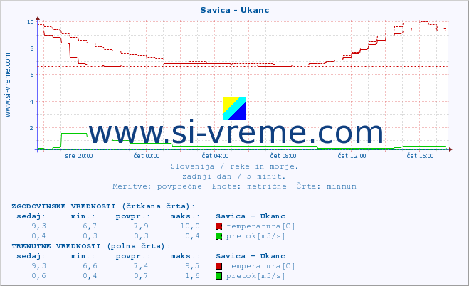 POVPREČJE :: Savica - Ukanc :: temperatura | pretok | višina :: zadnji dan / 5 minut.