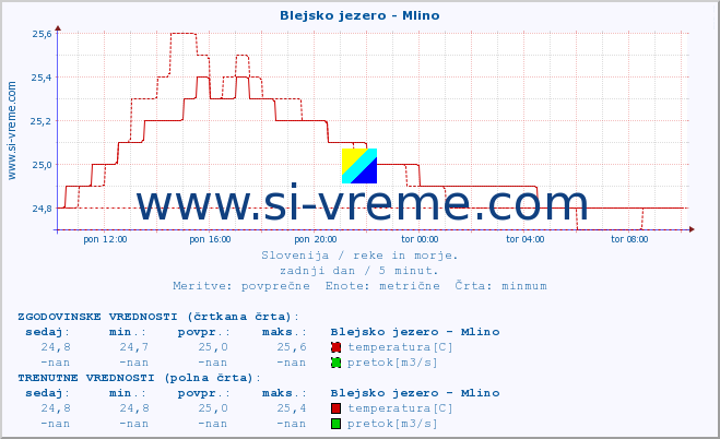 POVPREČJE :: Blejsko jezero - Mlino :: temperatura | pretok | višina :: zadnji dan / 5 minut.