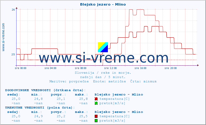 POVPREČJE :: Blejsko jezero - Mlino :: temperatura | pretok | višina :: zadnji dan / 5 minut.