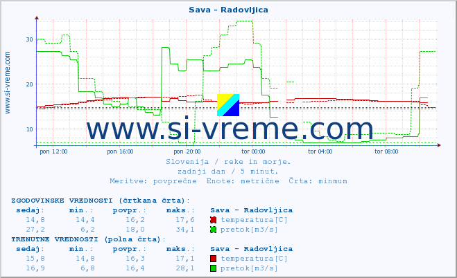 POVPREČJE :: Sava - Radovljica :: temperatura | pretok | višina :: zadnji dan / 5 minut.