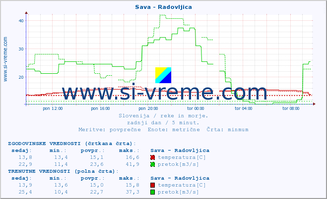 POVPREČJE :: Sava - Radovljica :: temperatura | pretok | višina :: zadnji dan / 5 minut.