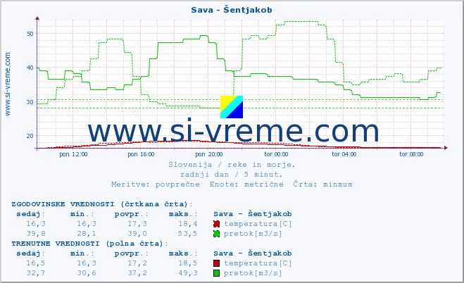 POVPREČJE :: Sava - Šentjakob :: temperatura | pretok | višina :: zadnji dan / 5 minut.