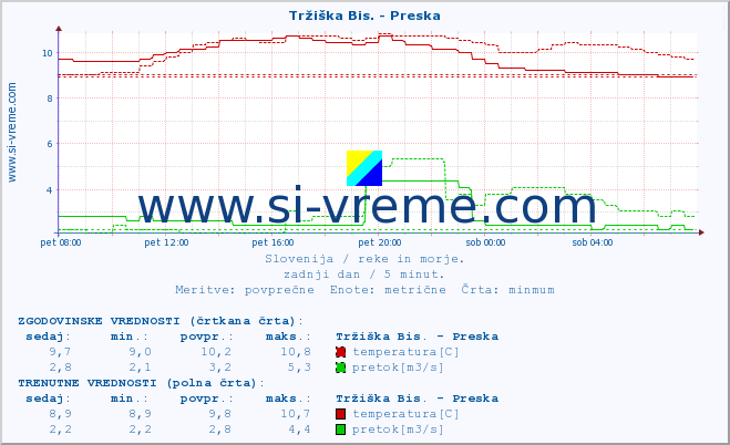 POVPREČJE :: Tržiška Bis. - Preska :: temperatura | pretok | višina :: zadnji dan / 5 minut.