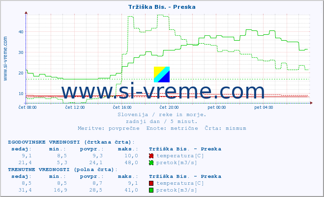 POVPREČJE :: Tržiška Bis. - Preska :: temperatura | pretok | višina :: zadnji dan / 5 minut.