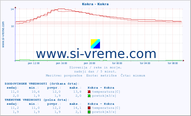 POVPREČJE :: Kokra - Kokra :: temperatura | pretok | višina :: zadnji dan / 5 minut.