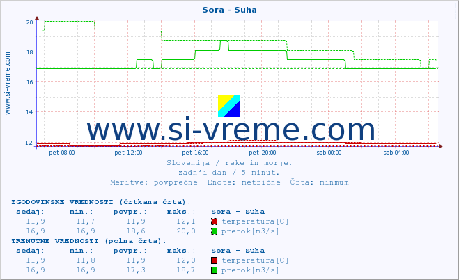 POVPREČJE :: Sora - Suha :: temperatura | pretok | višina :: zadnji dan / 5 minut.