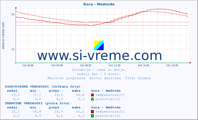 POVPREČJE :: Sora - Medvode :: temperatura | pretok | višina :: zadnji dan / 5 minut.