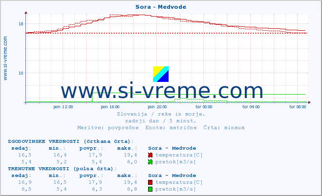 POVPREČJE :: Sora - Medvode :: temperatura | pretok | višina :: zadnji dan / 5 minut.