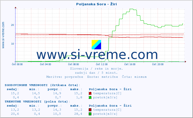 POVPREČJE :: Poljanska Sora - Žiri :: temperatura | pretok | višina :: zadnji dan / 5 minut.