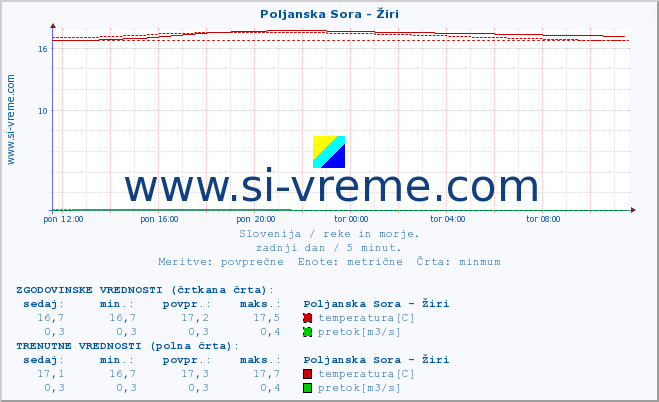 POVPREČJE :: Poljanska Sora - Žiri :: temperatura | pretok | višina :: zadnji dan / 5 minut.