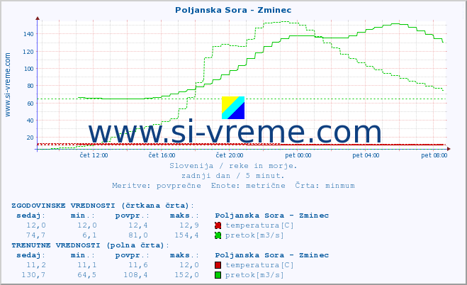 POVPREČJE :: Poljanska Sora - Zminec :: temperatura | pretok | višina :: zadnji dan / 5 minut.