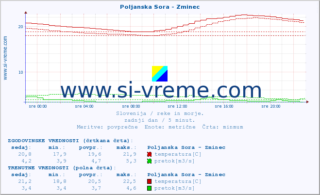 POVPREČJE :: Poljanska Sora - Zminec :: temperatura | pretok | višina :: zadnji dan / 5 minut.